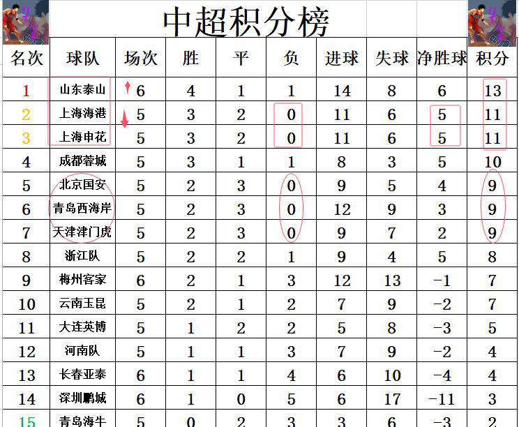 中超劲旅暴扫对手，连胜排名榜首的简单介绍